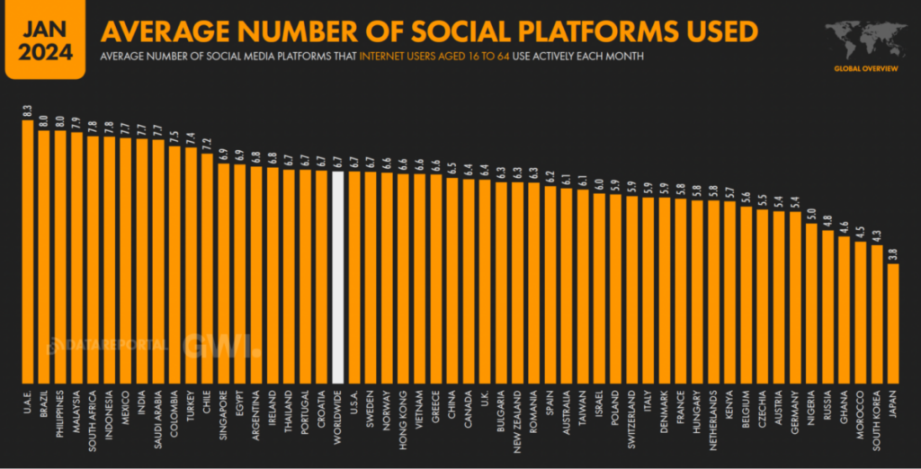 Internet users use platforms