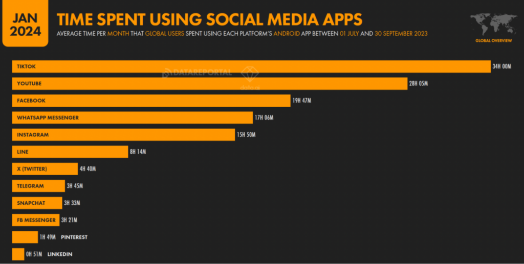 time spent using social media apps