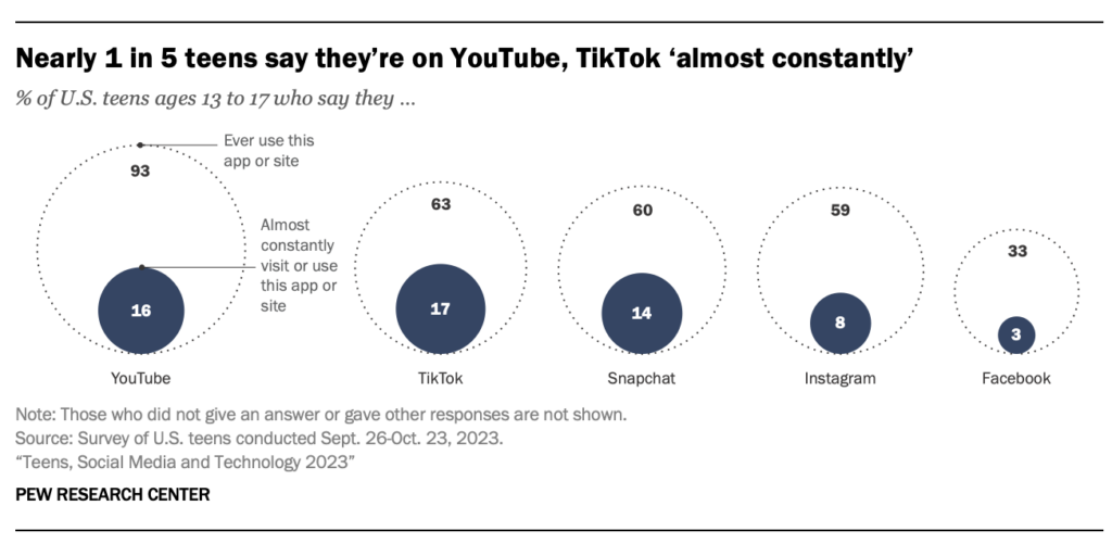 teens TikTok YouTube