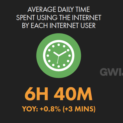 internet users worldwide spend time