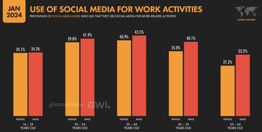 social media work activities