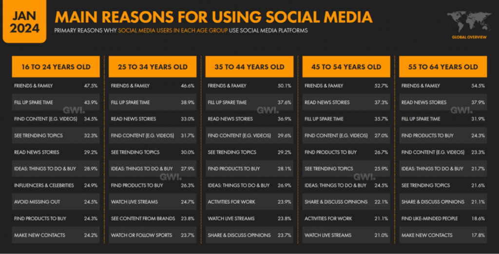 main reason using social media