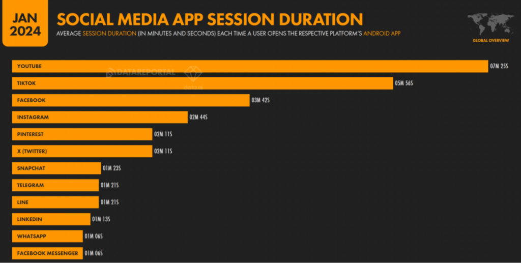 social media app session duration