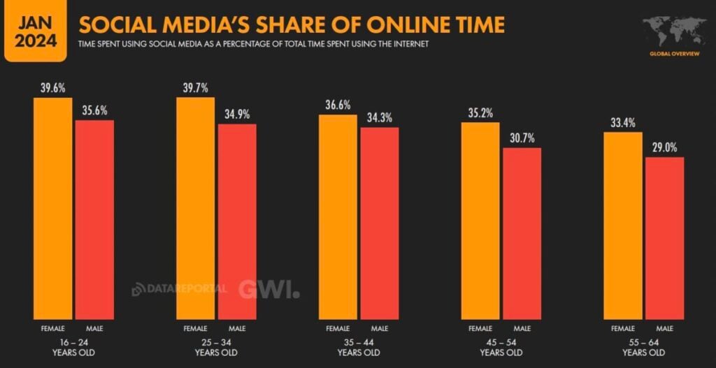 social media share online time