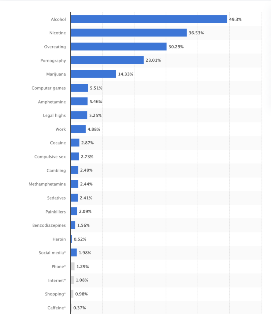 social media common addictions Poland