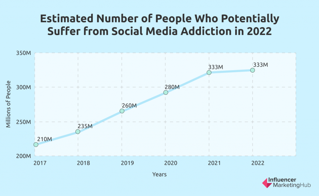 number of people who suffer from social media addiction