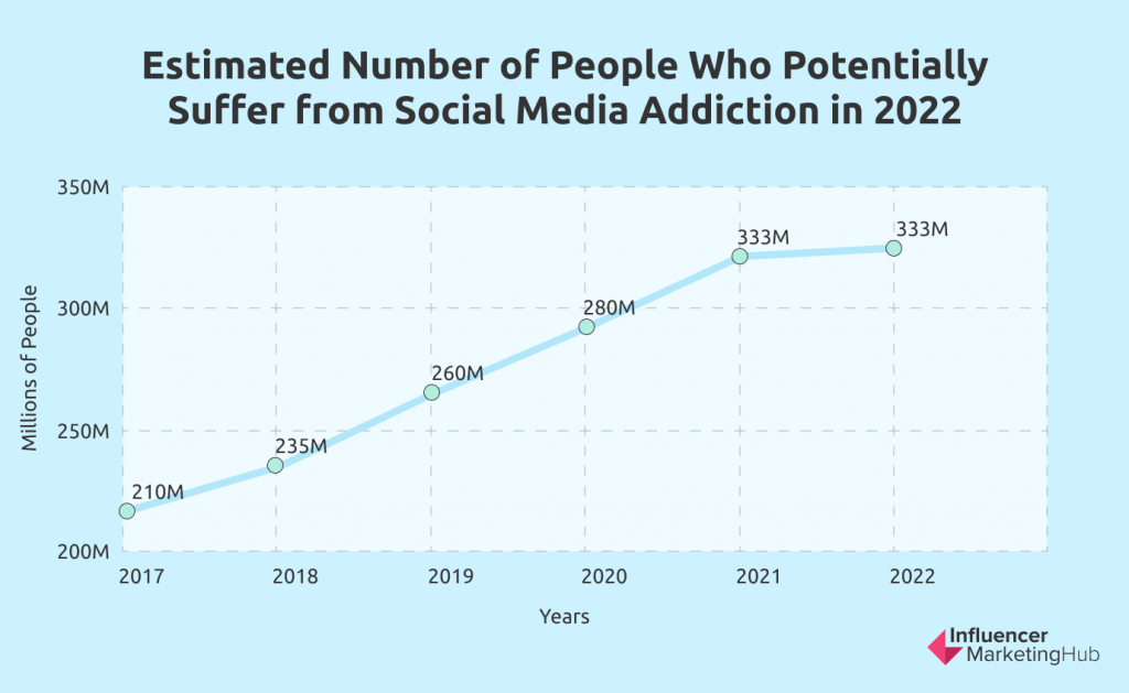 The Real Social Media Addiction Stats for 2022