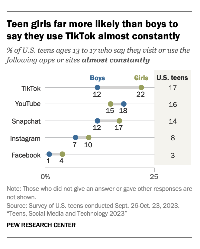 female teens TikTok