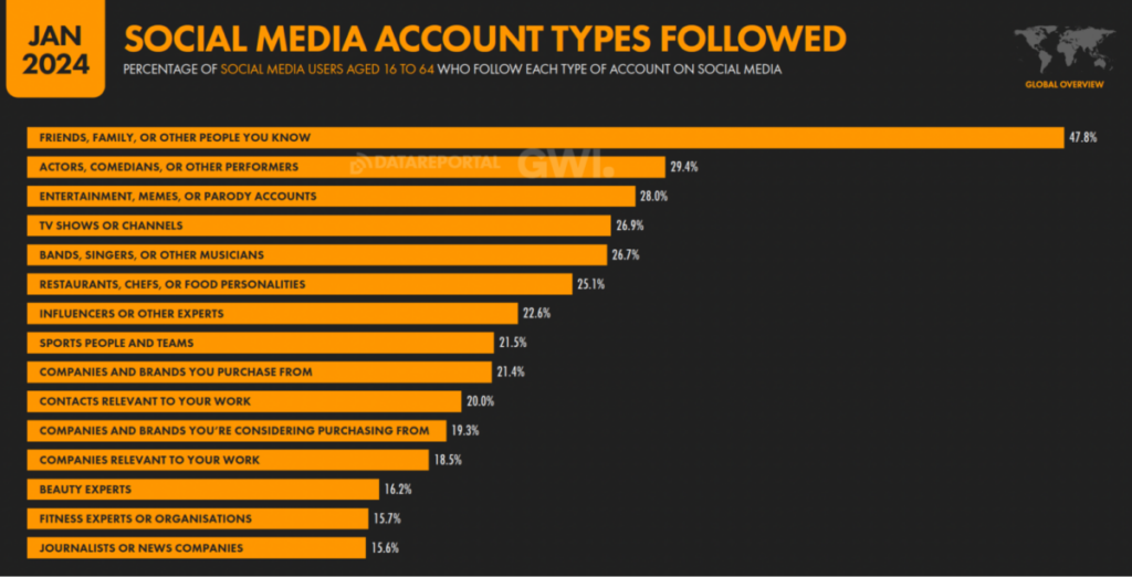 social media accounts types