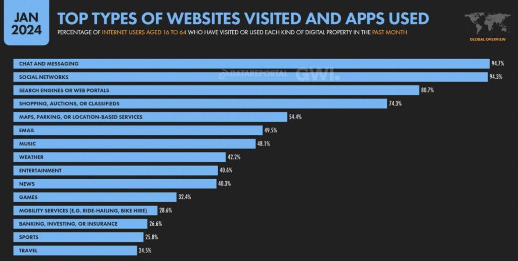 types websites visited