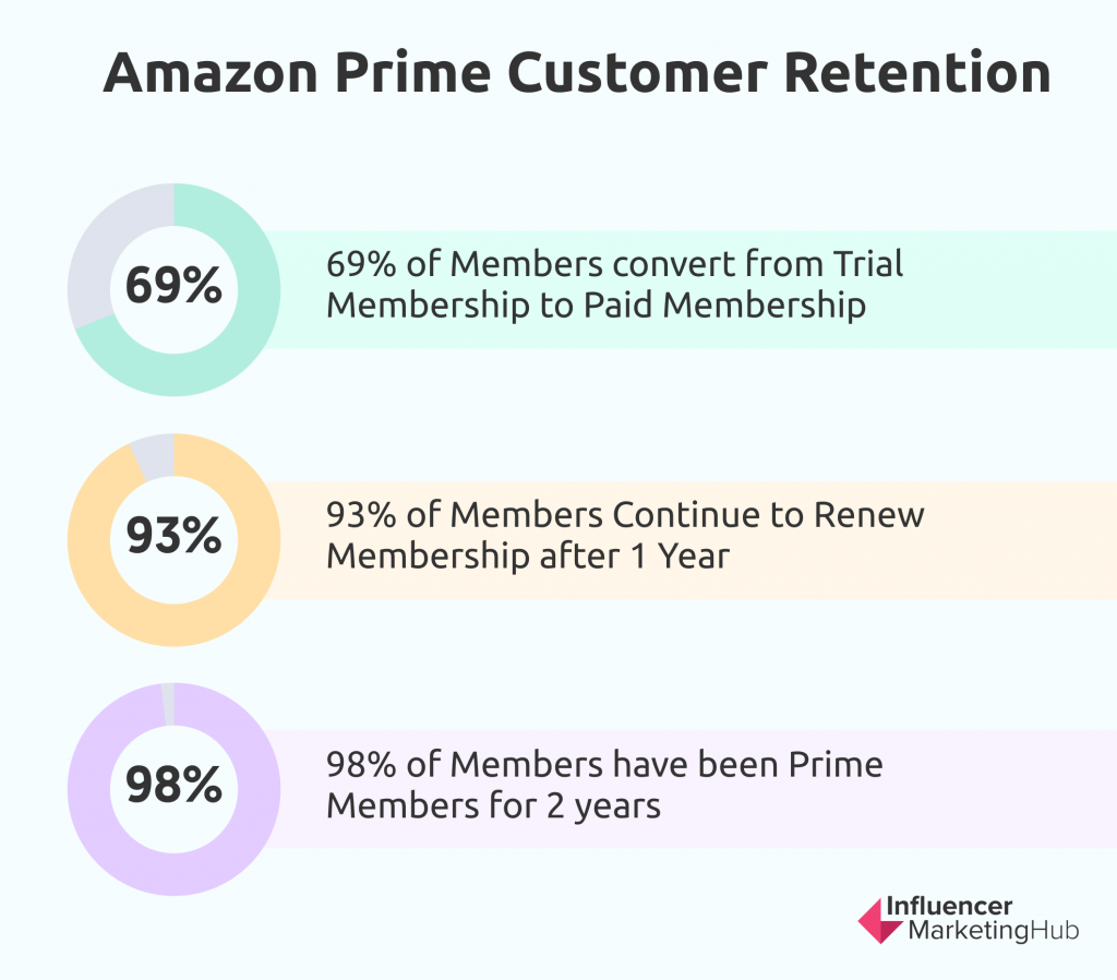 amazon prime customer retention