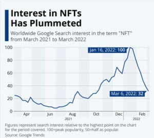 NFTs Statistics - Sales, Trends And More [2023]