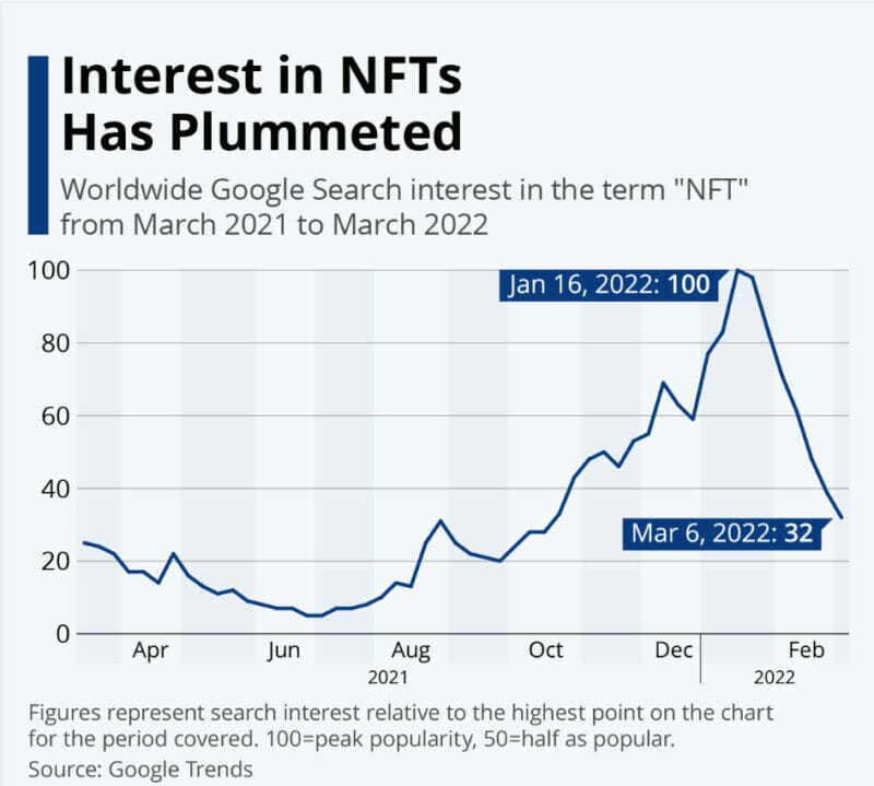 Interest in NFTs Has Dropped Significantly