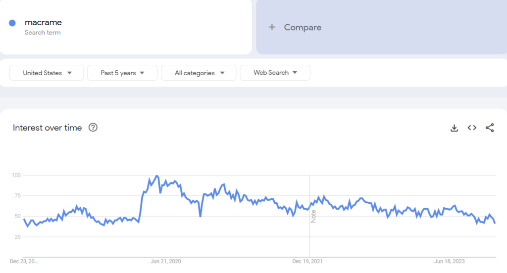 Google trends macrame