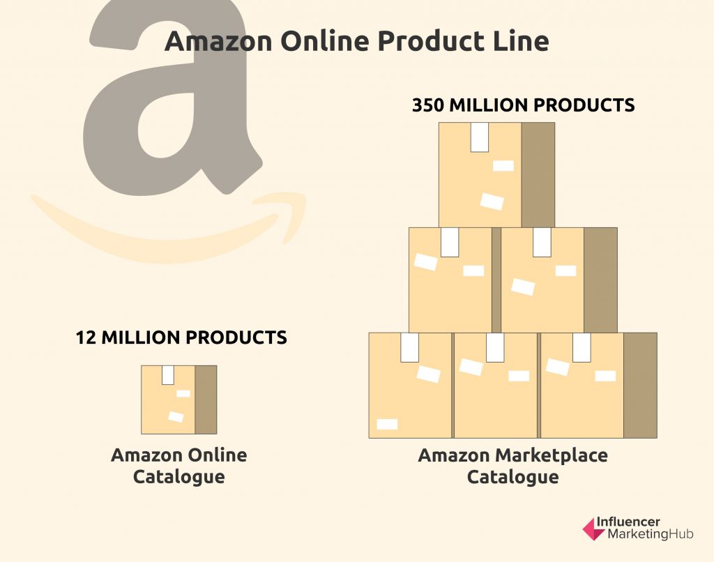 amazon online product line