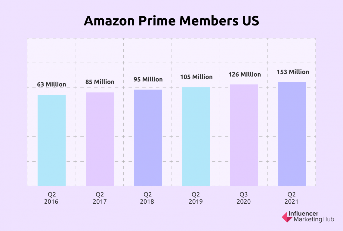 Amazon Usage and Growth Stats - Revenue, Users, and More