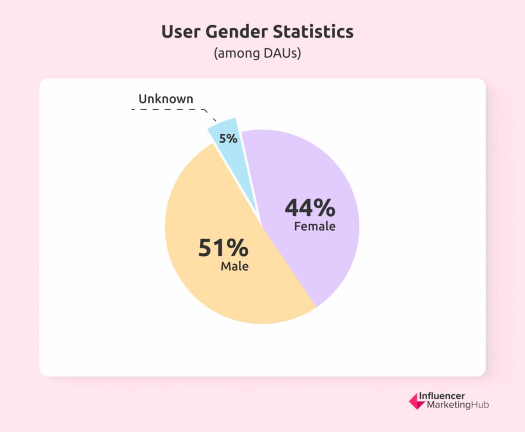 Daily active users (DAU) of Roblox games worldwide as of Q1 20