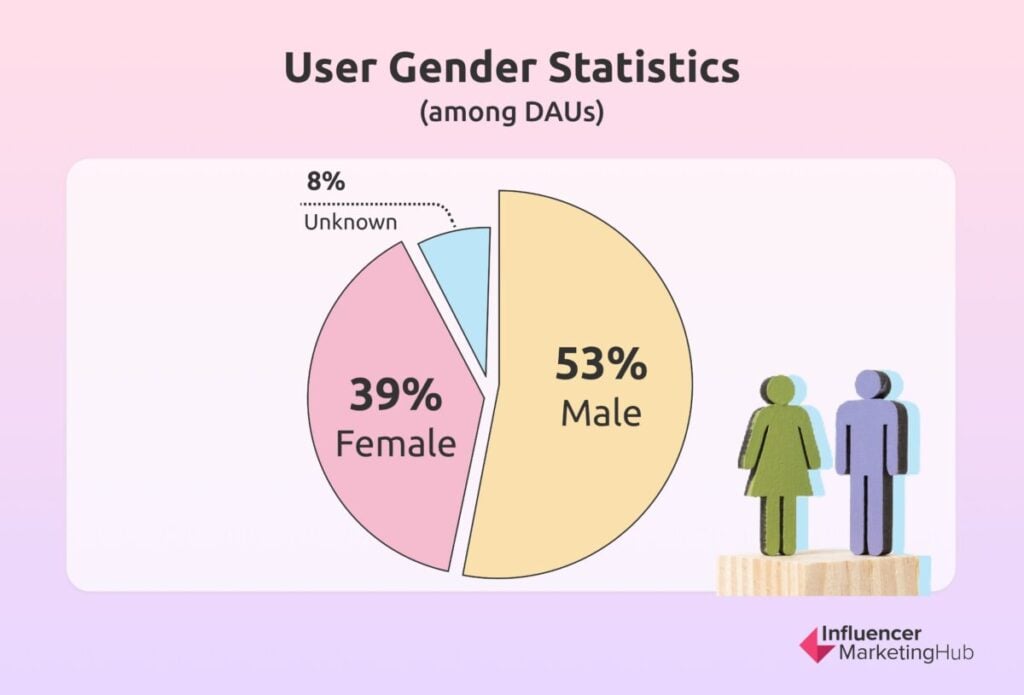 Roblox Users Gender Statistics