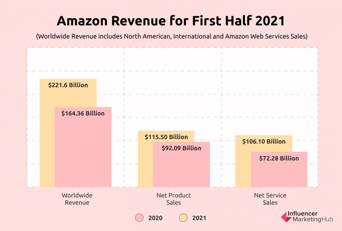 Amazon Usage and Growth Stats - Revenue, Users, and More