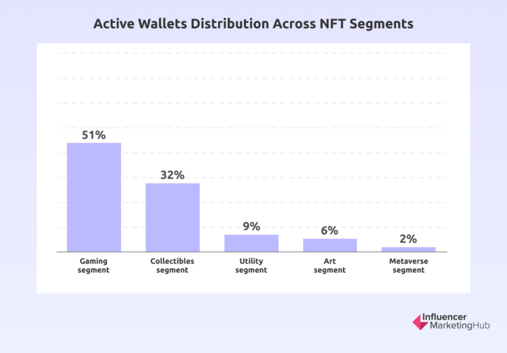 Active Wallets Distribution Across NFT Segments