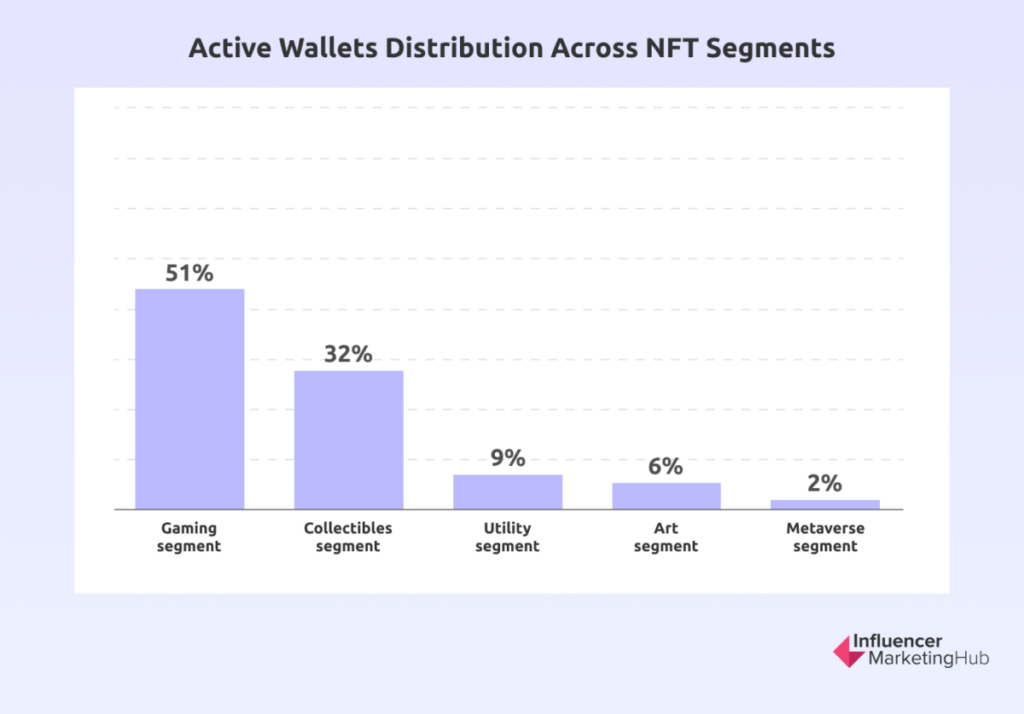 NFT Statistics & Top selling NFTs