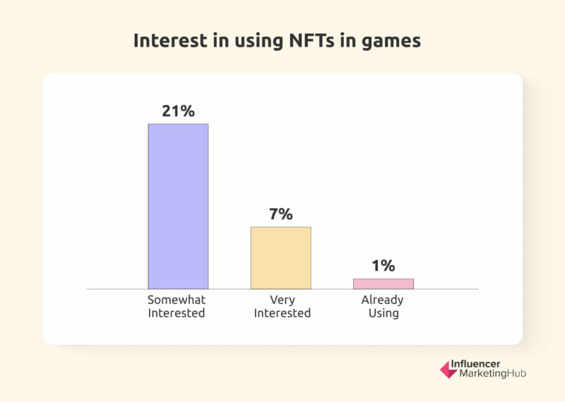 Interest in using NFTs in games