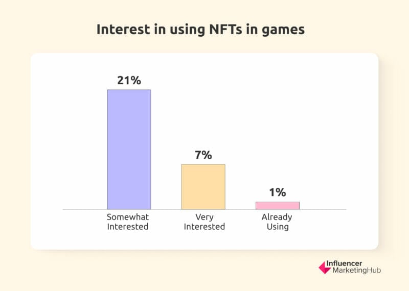 NFT Statistics & Top selling NFTs