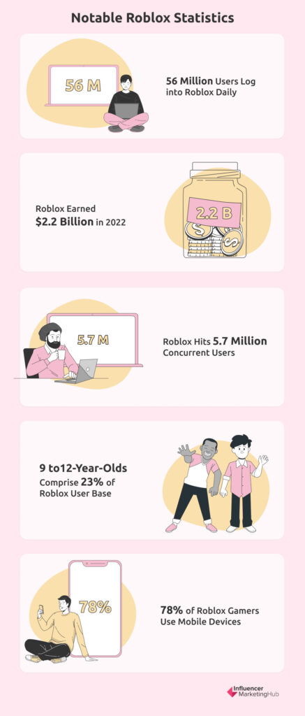 Global Roblox game user distribution by age 2022