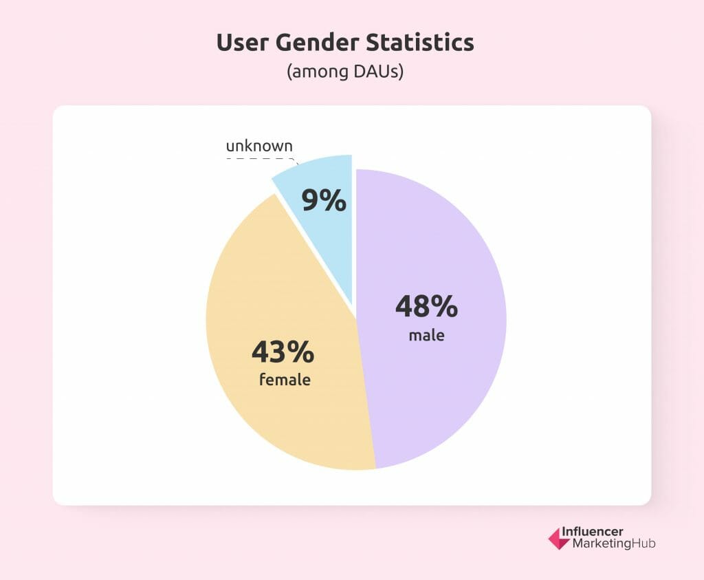 Users Gender Statistics