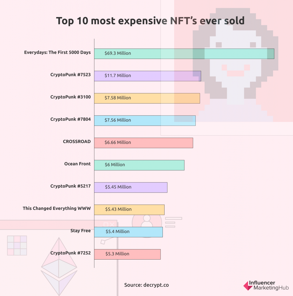 popular nfts sold