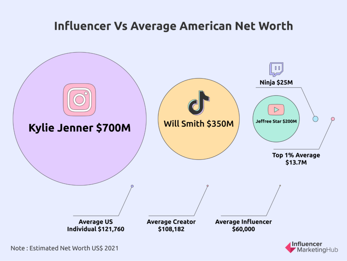 An In-Depth Look at Influencer Earnings Versus The Ordinary Joe Soap