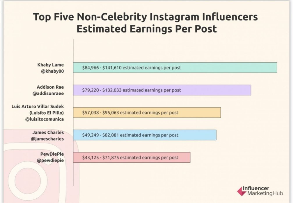 Know Your Worth:  Influencer Earnings Calculator – SocialStar