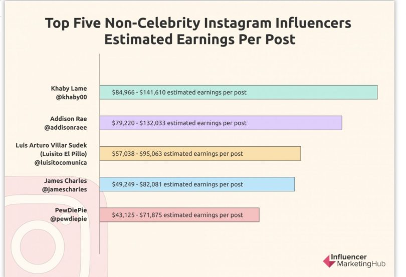 Earnings of non-celebrity Instagram influencers
