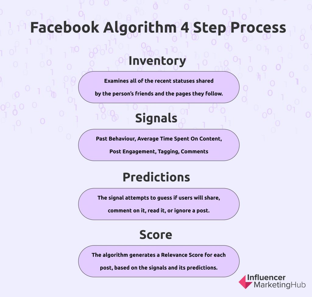Facebook Algorithm steps process