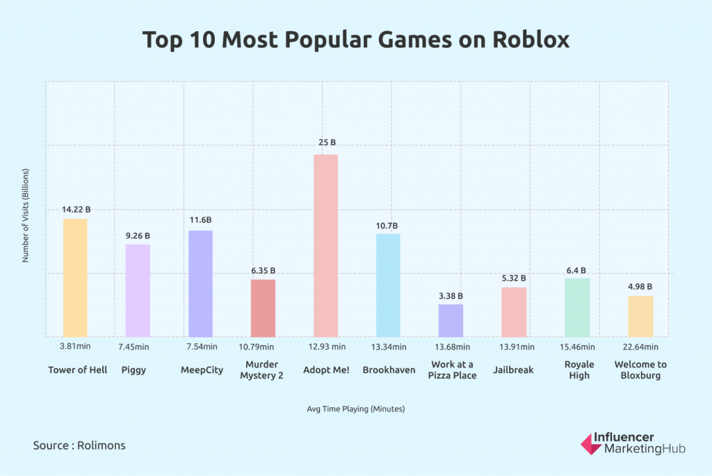 The Most Popular Games on Roblox