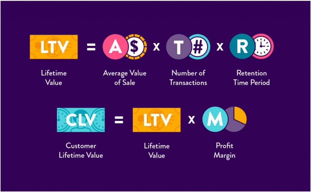 Customer lifetime value (CLV) revenue