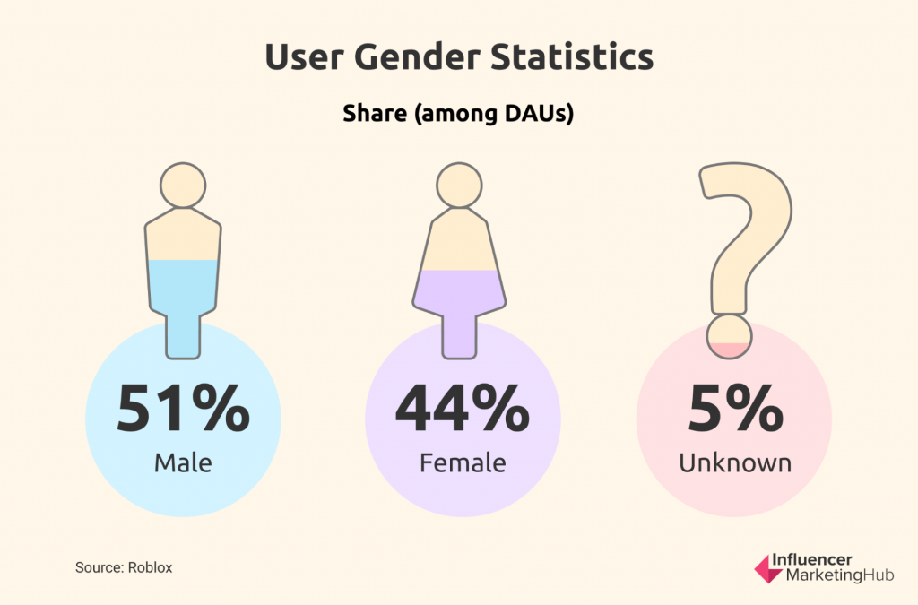 Roblox Users Gender Statistics