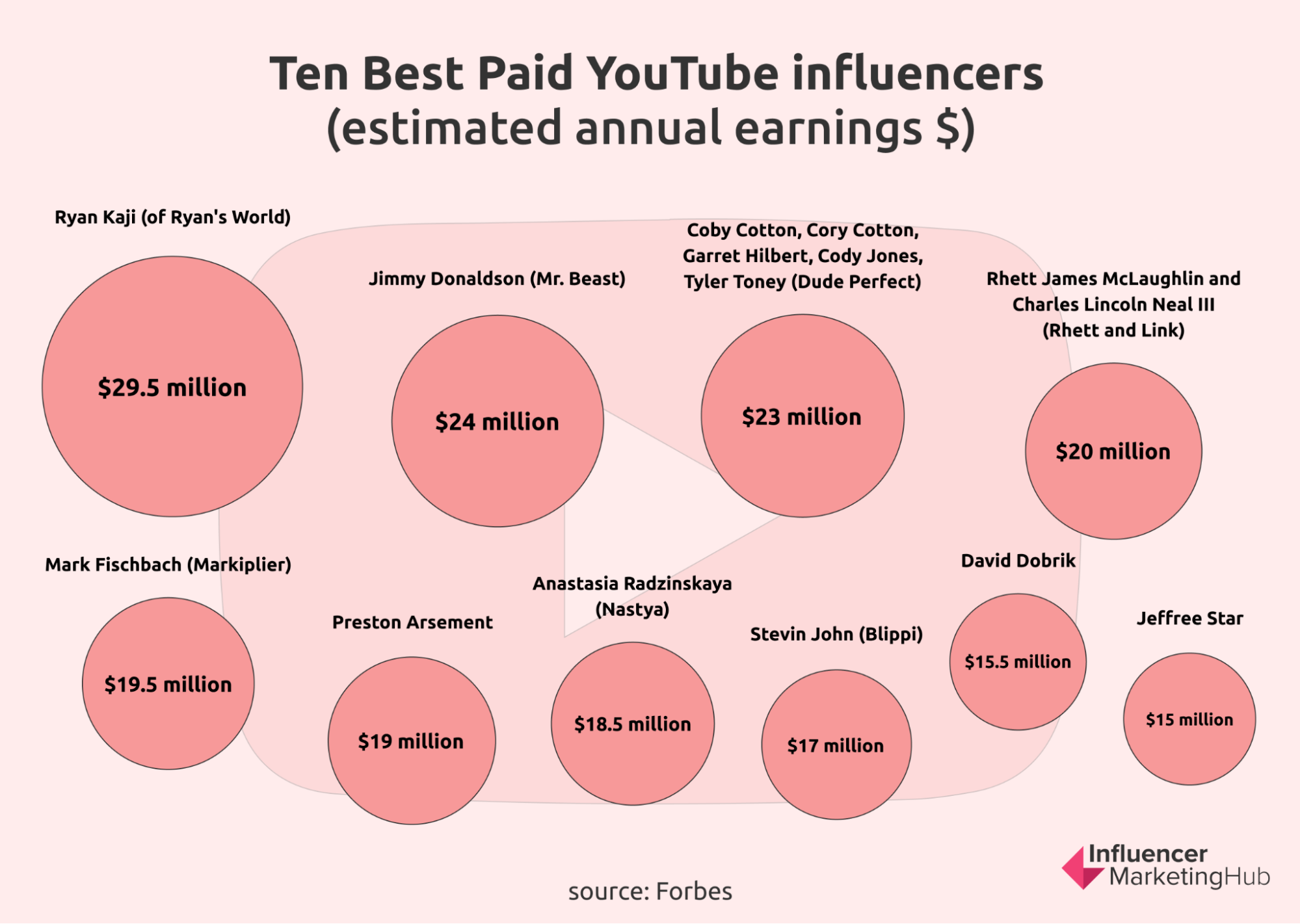 An In-Depth Look at Influencer Earnings Versus The Ordinary Joe Soap