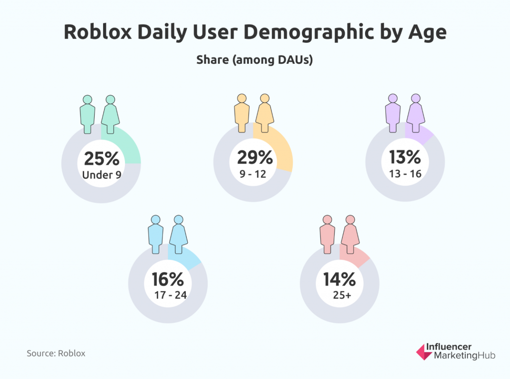Roblox User Age Statistics