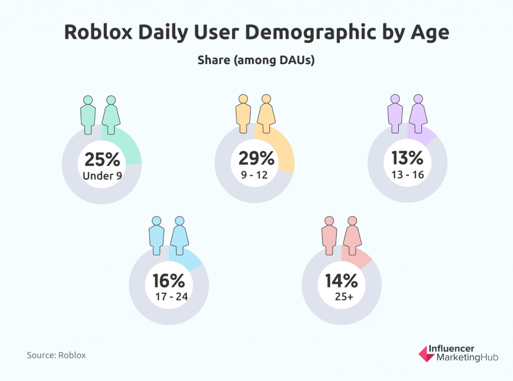 56 Amazing Roblox Statistics Revenue, Usage & Growth Stats