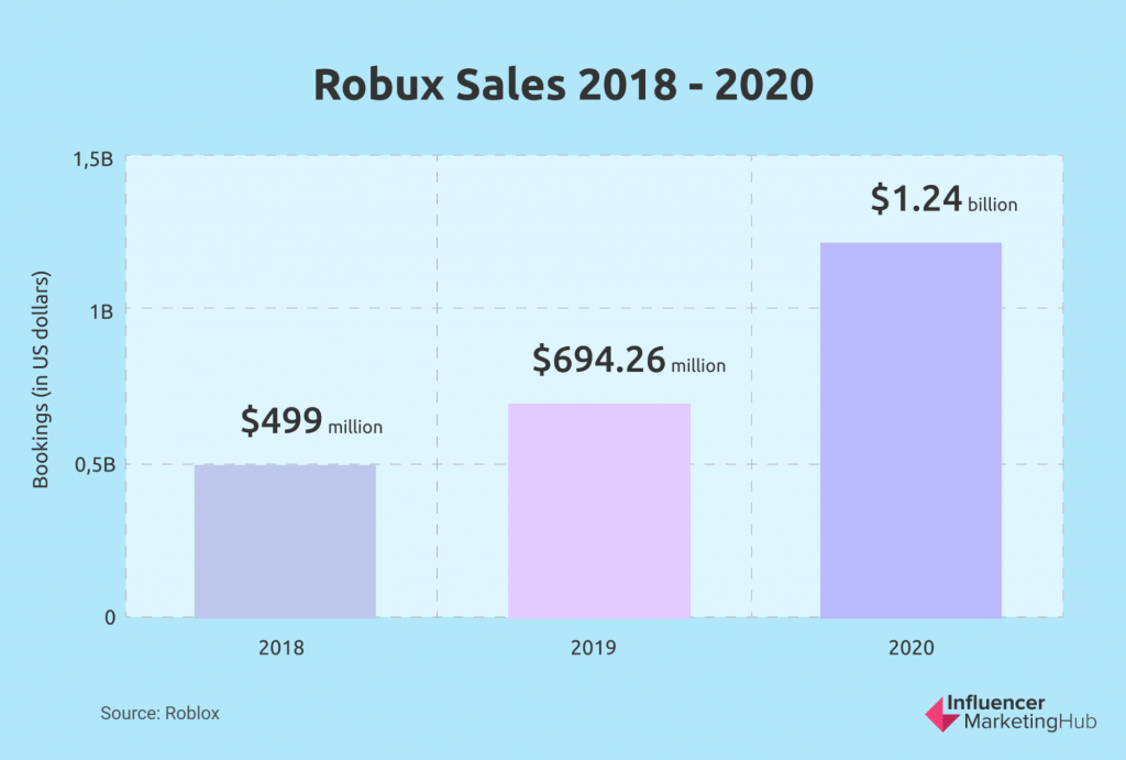 roblox sales 2018-2020