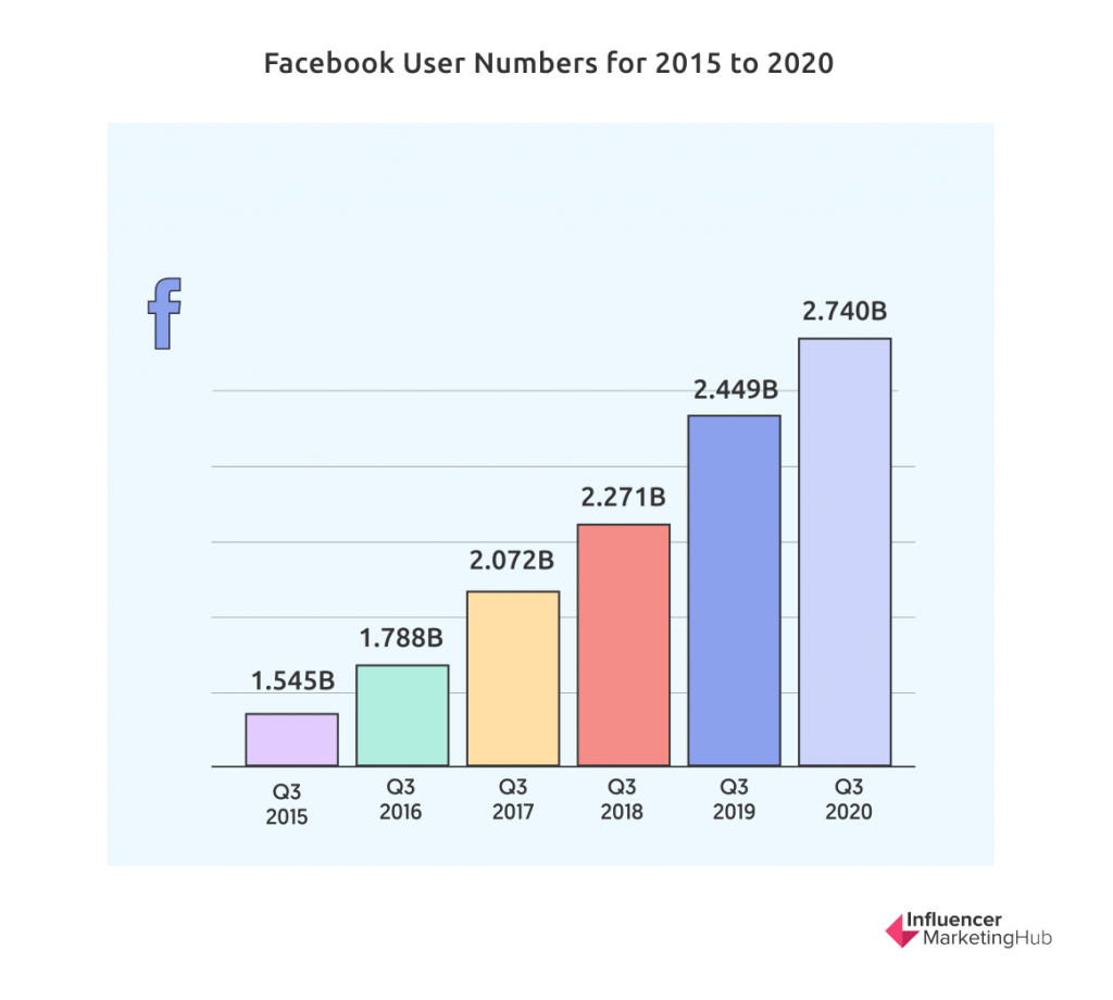 Social Advertising Benchmarks for 2023