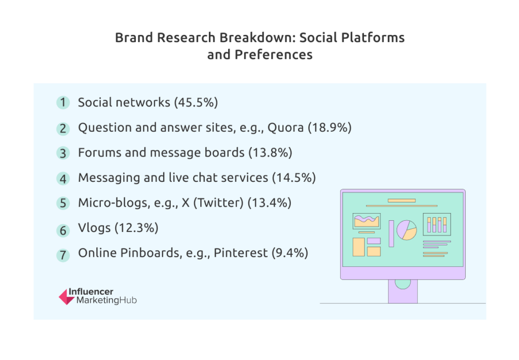 Brand Research Breakdown: Social Platforms and Preferences