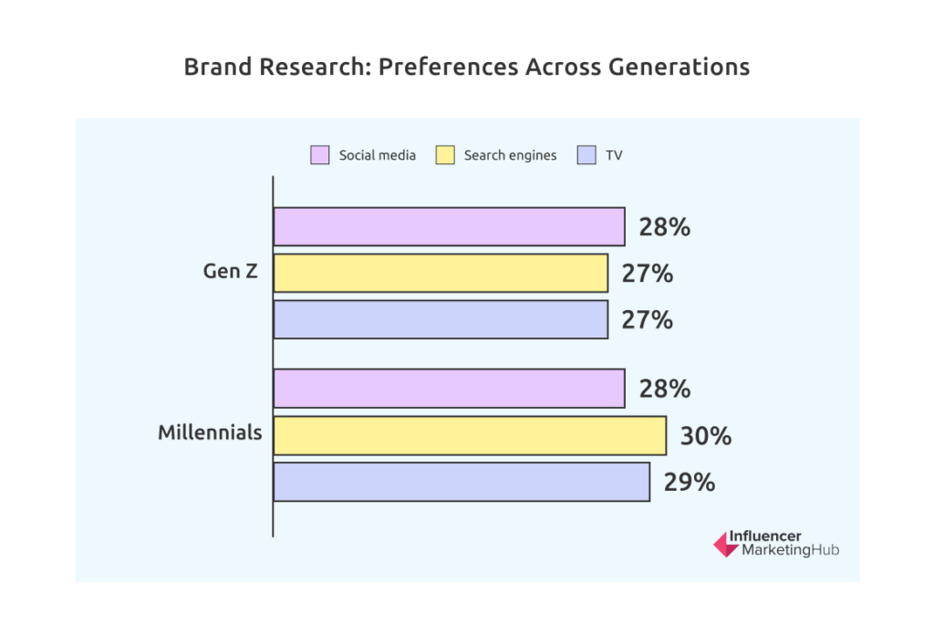 Brand Research: Preferences Across Generations