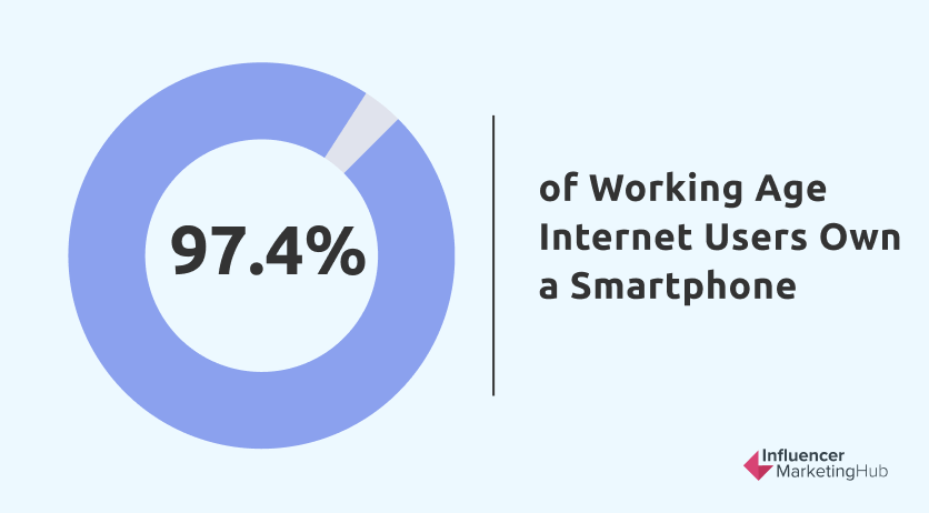Internet Users Own Smartphone