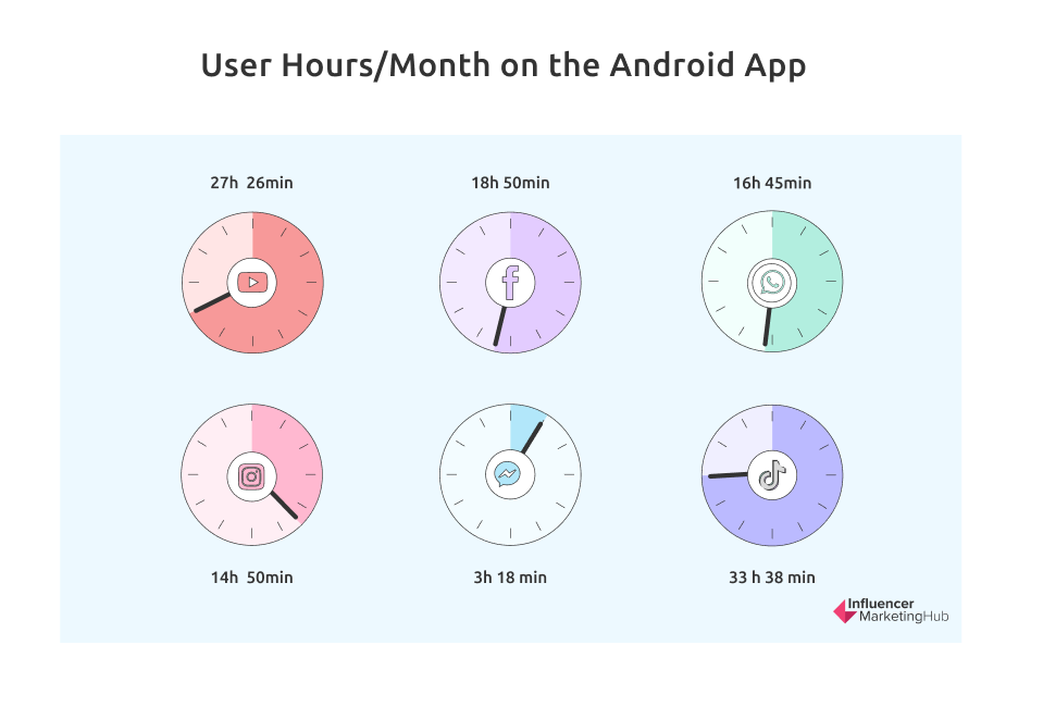 User Hours/Month on the Android App