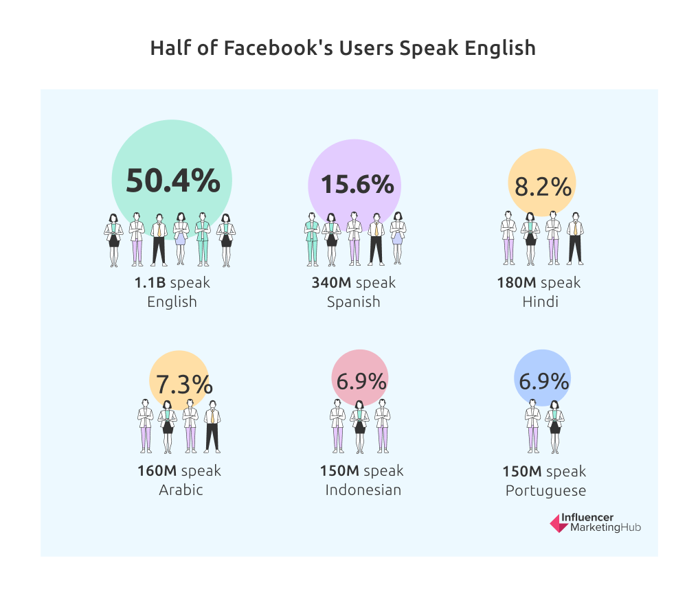 Half of Facebook's Users Speak English