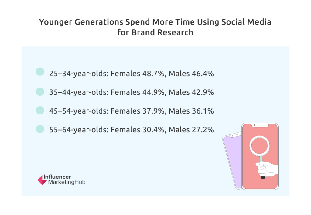 Users Spend Time Using Social Media for Brand Research