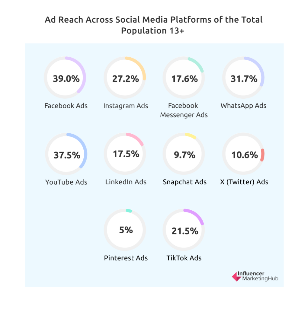 ad reach social media platforms