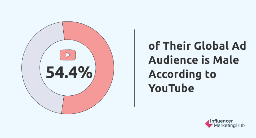 YouTube global ad audience male